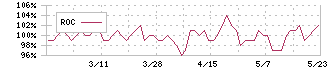 ファインズ(5125)のROC