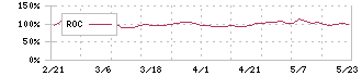 ポーターズ(5126)のROC