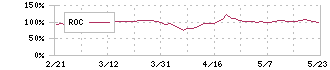 リンカーズ(5131)のROC