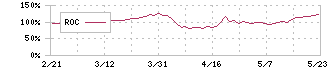 ｐｌｕｓｚｅｒｏ(5132)のROC