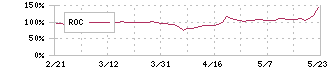 テリロジーホールディングス(5133)のROC