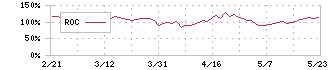 ＰＯＰＥＲ(5134)のROC