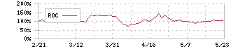 ｔｒｉｐｌａ(5136)のROCチャート