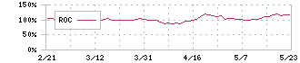 スマートドライブ(5137)のROC