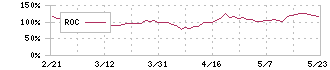 オープンワーク(5139)のROC