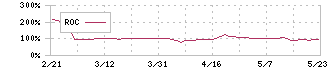 西川ゴム工業(5161)のROC