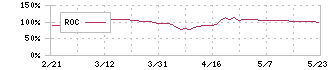 フコク(5185)のROC