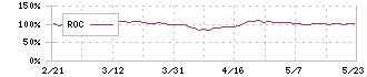 ニッタ(5186)のROC