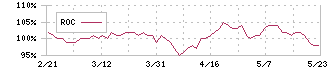 クリエートメディック(5187)のROC