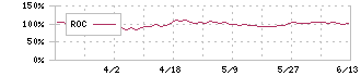 櫻護謨(5189)のROC