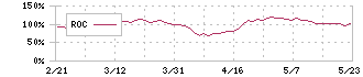 住友理工(5191)のROC