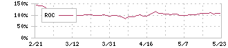 日本山村硝子(5210)のROC