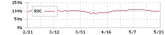 日本電気硝子(5214)のROC