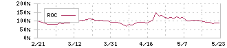 倉元製作所(5216)のROC