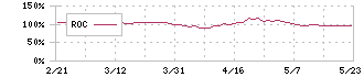 住友大阪セメント(5232)のROC