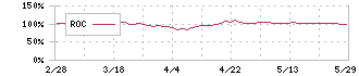 ノザワ(5237)のROC