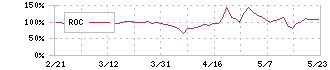 ｍｏｎｏＡＩ　ｔｅｃｈｎｏｌｏｇｙ(5240)のROC