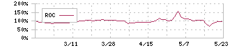 アイズ(5242)のROC