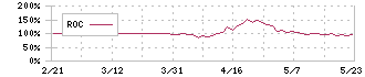 日本ナレッジ(5252)のROC