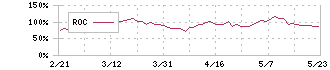 カバー(5253)のROC