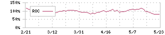 Ａｒｅｎｔ(5254)のROC