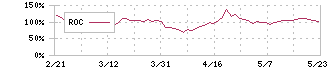 モンスターラボホールディングス(5255)のROC