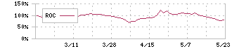 Ｆｕｓｉｃ(5256)のROC