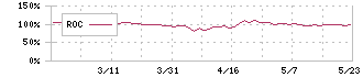 ノバシステム(5257)のROC