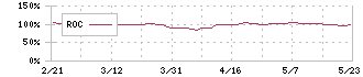 リソルホールディングス(5261)のROC