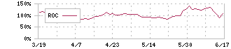 日本ヒューム(5262)のROC