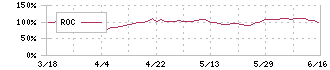 旭コンクリート工業(5268)のROC