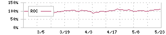 トーヨーアサノ(5271)のROC