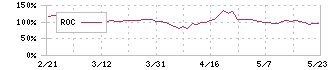 三谷セキサン(5273)のROC