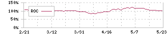 日本興業(5279)のROC