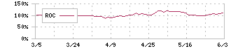 ヨシコン(5280)のROC