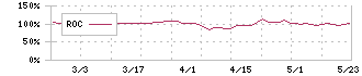 高見澤(5283)のROC