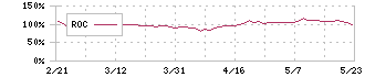 ヤマウホールディングス(5284)のROC