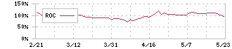 ヤマックス(5285)のROC