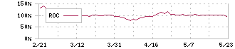 イトーヨーギョー(5287)のROC