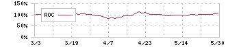 アジアパイルホールディングス(5288)のROC