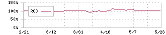 ベルテクスコーポレーション(5290)のROC