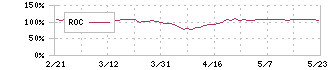 東海カーボン(5301)のROC