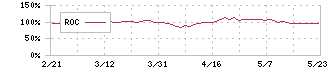 ノリタケ(5331)のROC
