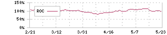 ＴＯＴＯ(5332)のROC