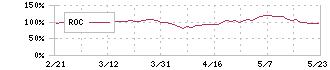 日本特殊陶業(5334)のROC