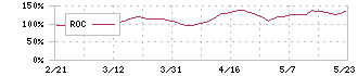 ダントーホールディングス(5337)のROC