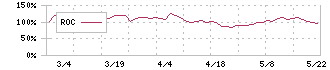 ジャニス工業(5342)のROC