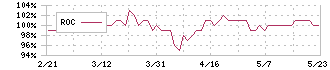 ニッコー(5343)のROC