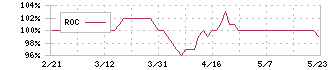 日本ルツボ(5355)のROC