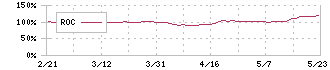美濃窯業(5356)のROC